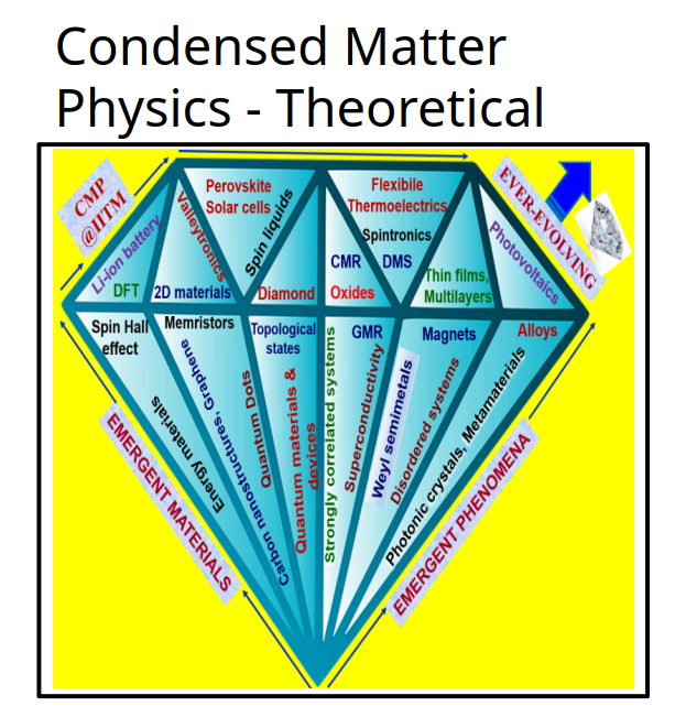 Theorectical Condensed Matter Physics