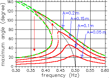 Foldover resonance lines